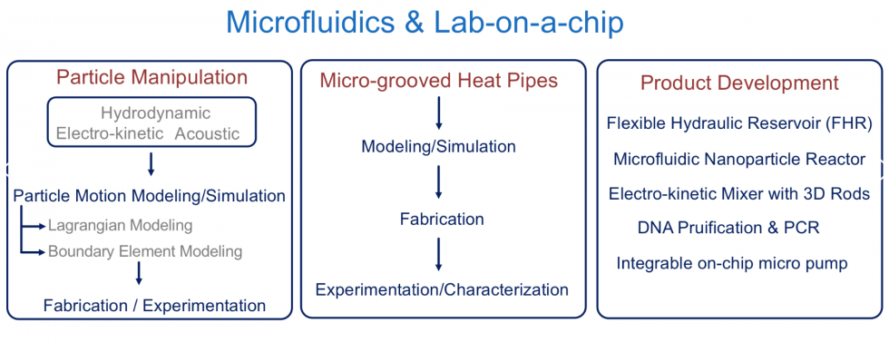 Microfluidics & Lab-on-a-chip Research Group (MLRG)