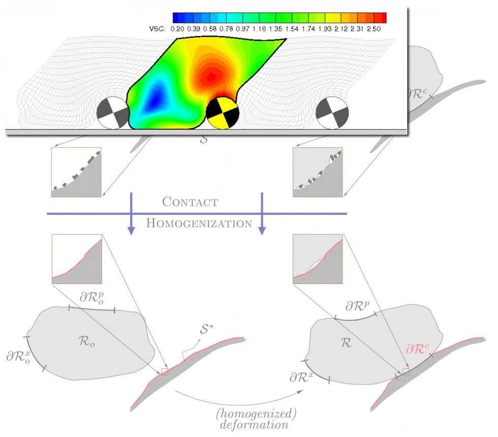 Multiphysics Computational Homogenization of Interfaces (RTA2)